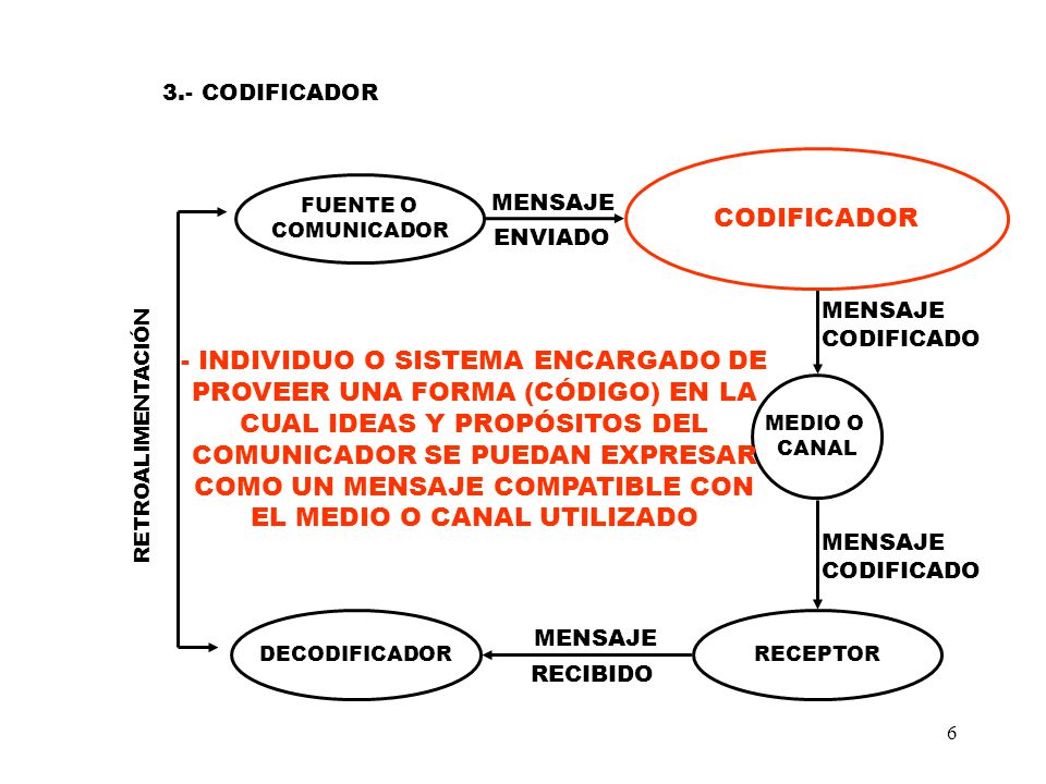 3.- CODIFICADOR CODIFICADOR. FUENTE O. COMUNICADOR. MENSAJE. ENVIADO. MENSAJE. CODIFICADO. MEDIO O.
