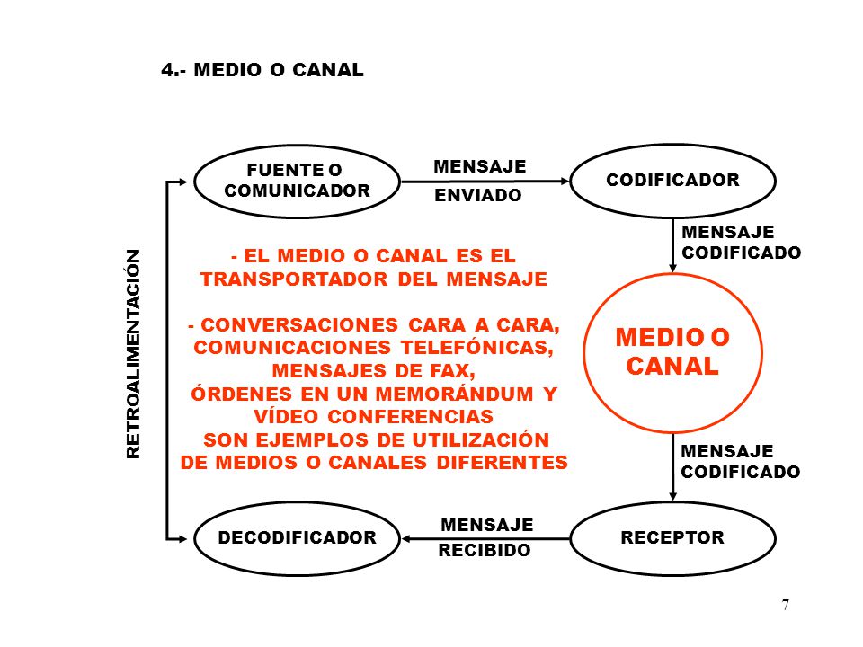 MEDIO O CANAL 4.- MEDIO O CANAL - EL MEDIO O CANAL ES EL