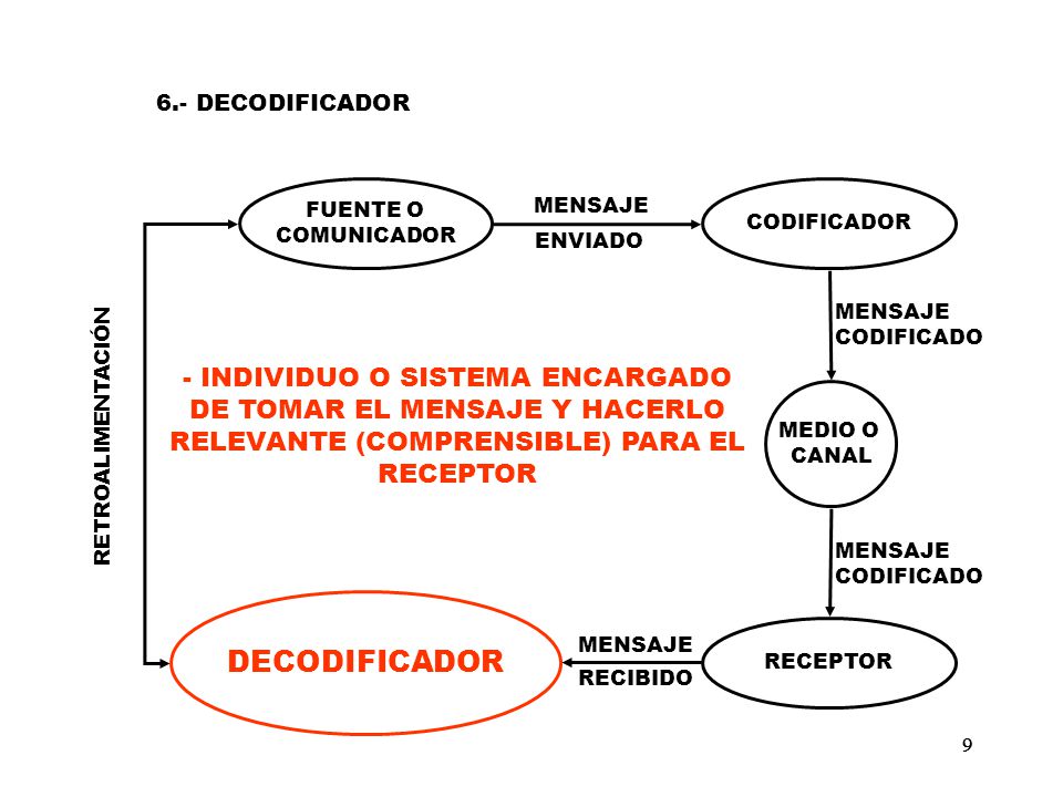 6.- DECODIFICADOR RECEPTOR. CODIFICADOR. FUENTE O. COMUNICADOR. MEDIO O. CANAL. MENSAJE. RECIBIDO.