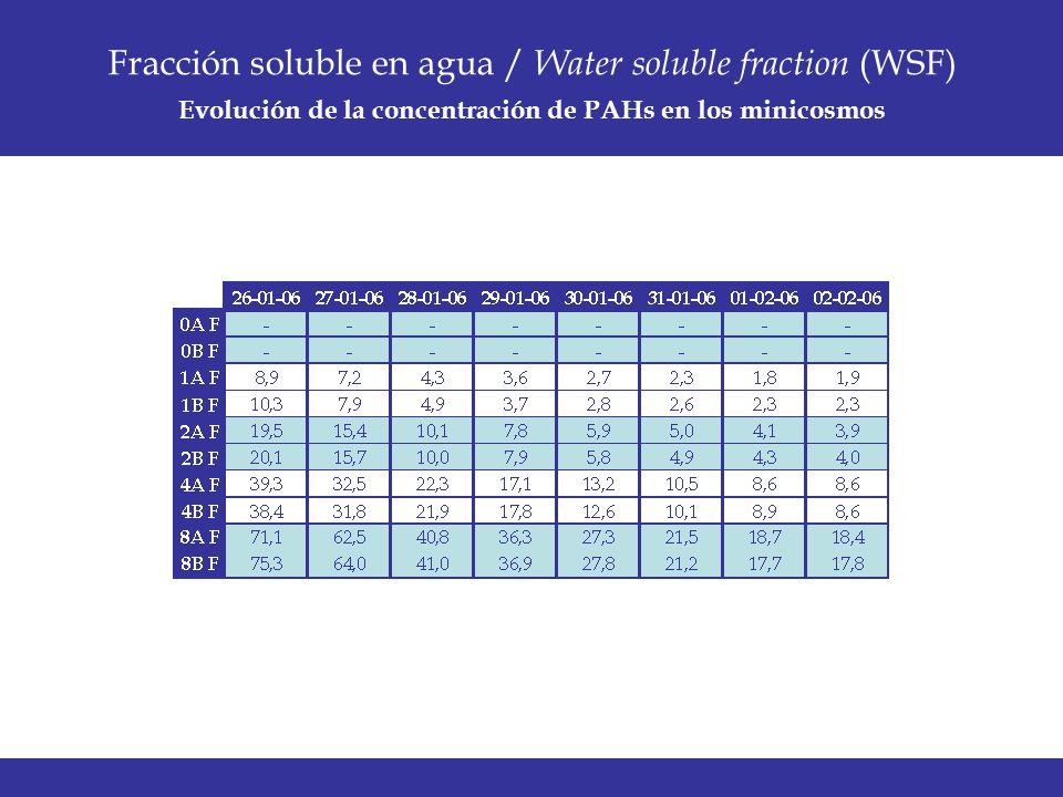 Evolución de la concentración de PAHs en los minicosmos