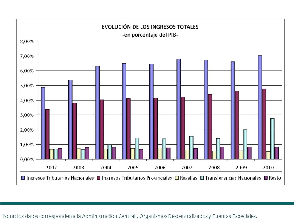 Nota: los datos corresponden a la Administración Central , Organismos Descentralizados y Cuentas Especiales.