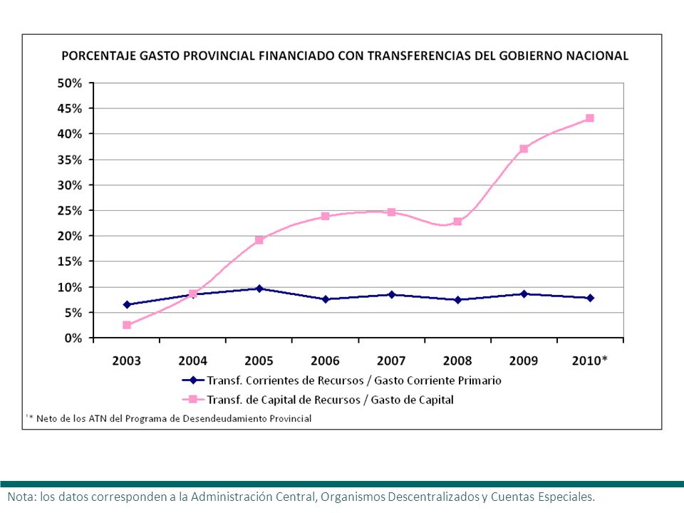 Nota: los datos corresponden a la Administración Central, Organismos Descentralizados y Cuentas Especiales.