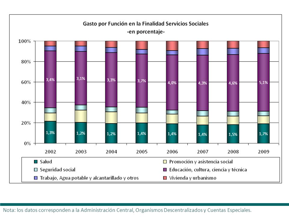 Nota: los datos corresponden a la Administración Central, Organismos Descentralizados y Cuentas Especiales.