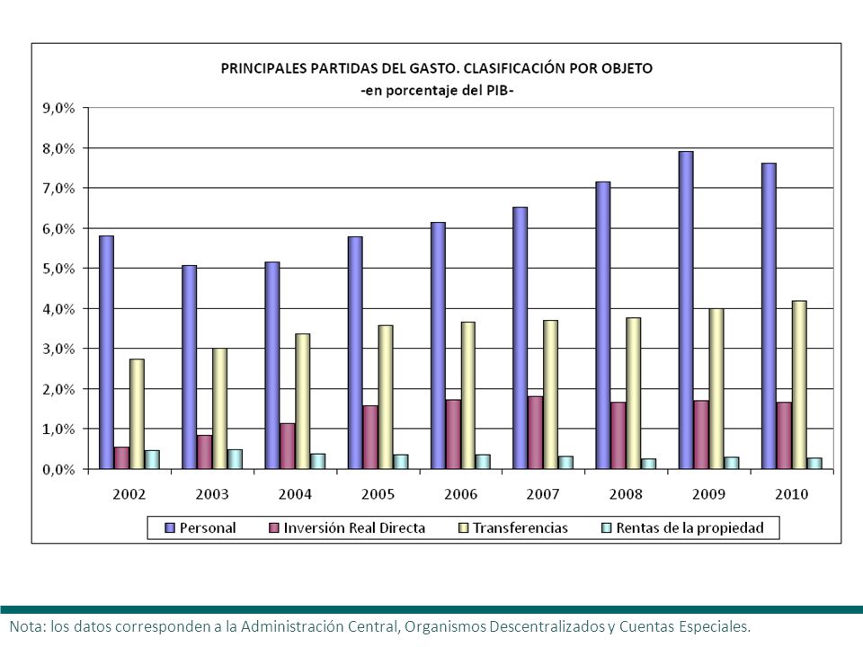 Nota: los datos corresponden a la Administración Central, Organismos Descentralizados y Cuentas Especiales.