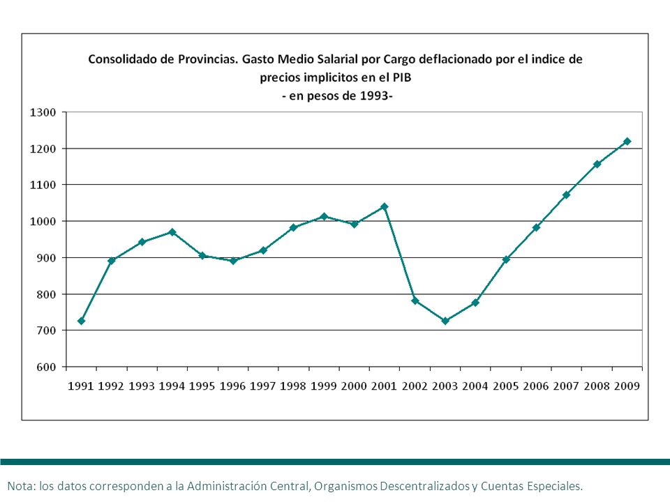 Nota Nota: los datos corresponden a la Administración Central, Organismos Descentralizados y Cuentas Especiales.