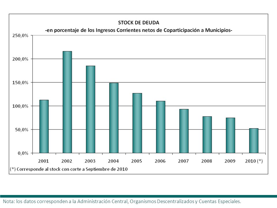 Nota: los datos corresponden a la Administración Central, Organismos Descentralizados y Cuentas Especiales.