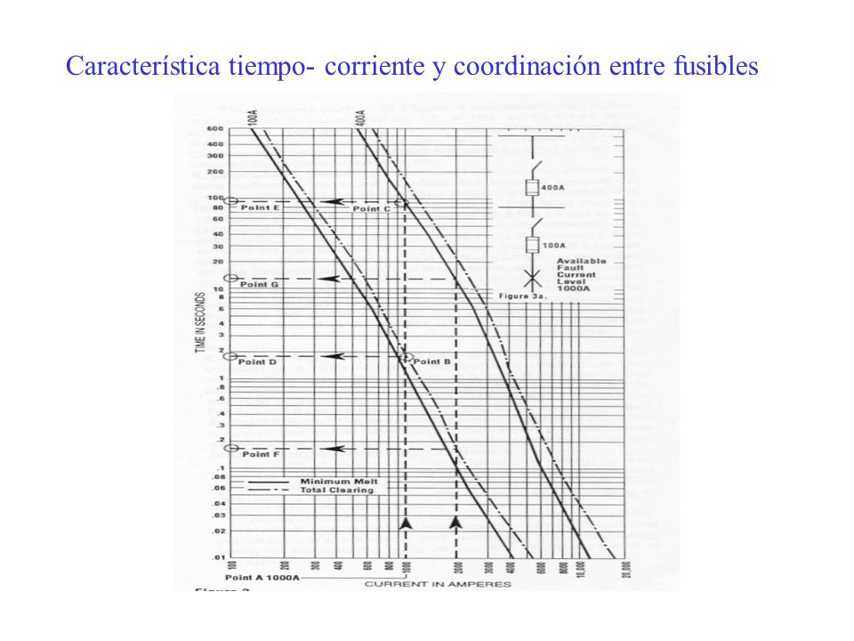 Característica tiempo- corriente y coordinación entre fusibles