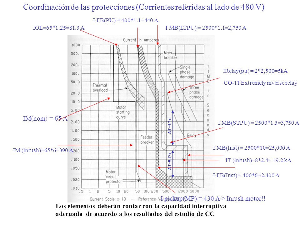 Coordinación de las protecciones (Corrientes referidas al lado de 480 V)