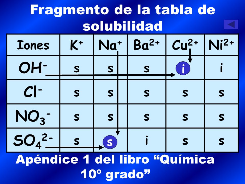 OH- Cl- NO3- SO42- Fragmento de la tabla de solubilidad K+ Na+ Ba2+