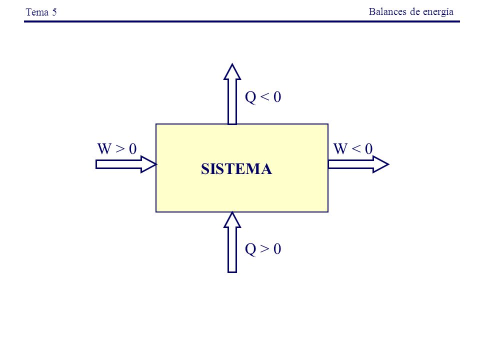 Tema 5 Balances de energía SISTEMA W > 0 W < 0 Q < 0 Q > 0