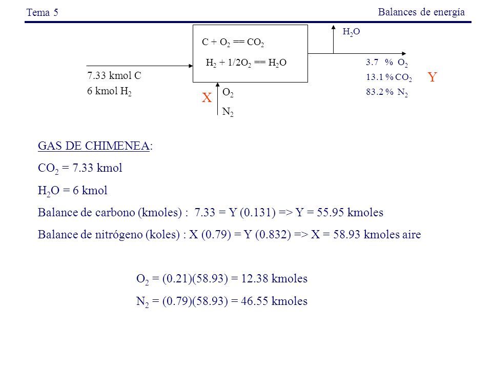 Y X GAS DE CHIMENEA: CO2 = 7.33 kmol H2O = 6 kmol