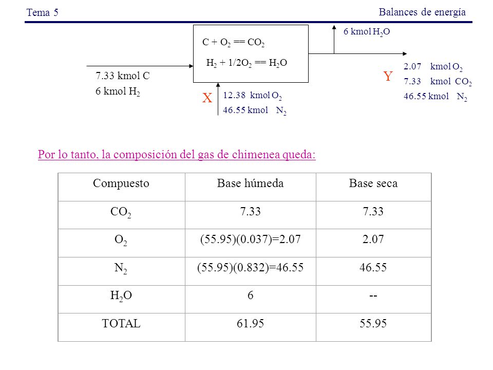 Y X Por lo tanto, la composición del gas de chimenea queda: Compuesto