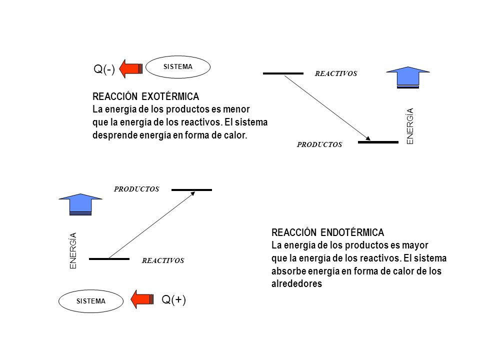 Q(-) Q(+) REACCIÓN EXOTÉRMICA La energía de los productos es menor