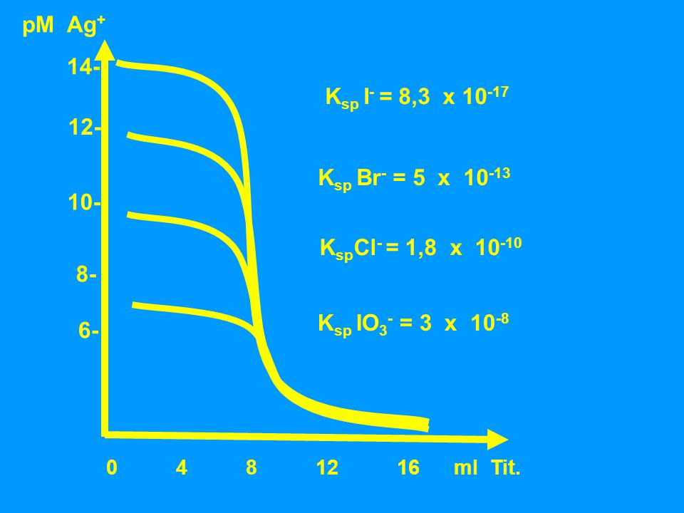 pM Ag+ 14- Ksp I- = 8,3 x Ksp Br- = 5 x
