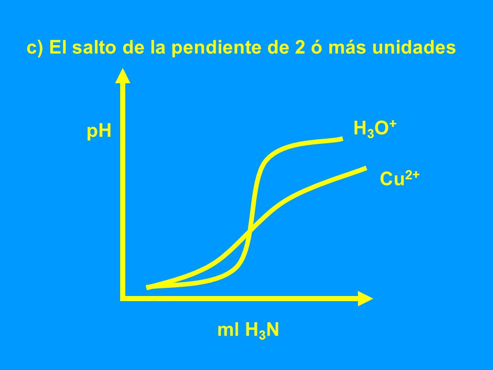 c) El salto de la pendiente de 2 ó más unidades