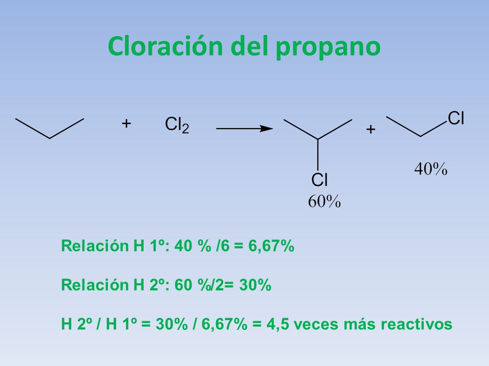 Cloración del propano Relación H 1º: 40 % /6 = 6,67%