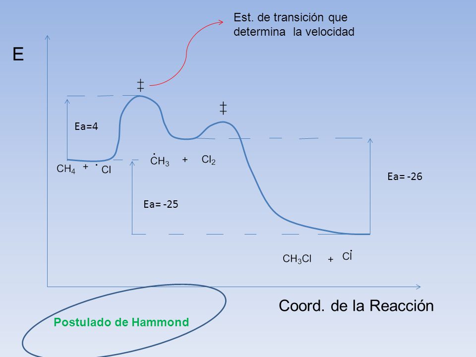 E Coord. de la Reacción Est. de transición que determina la velocidad