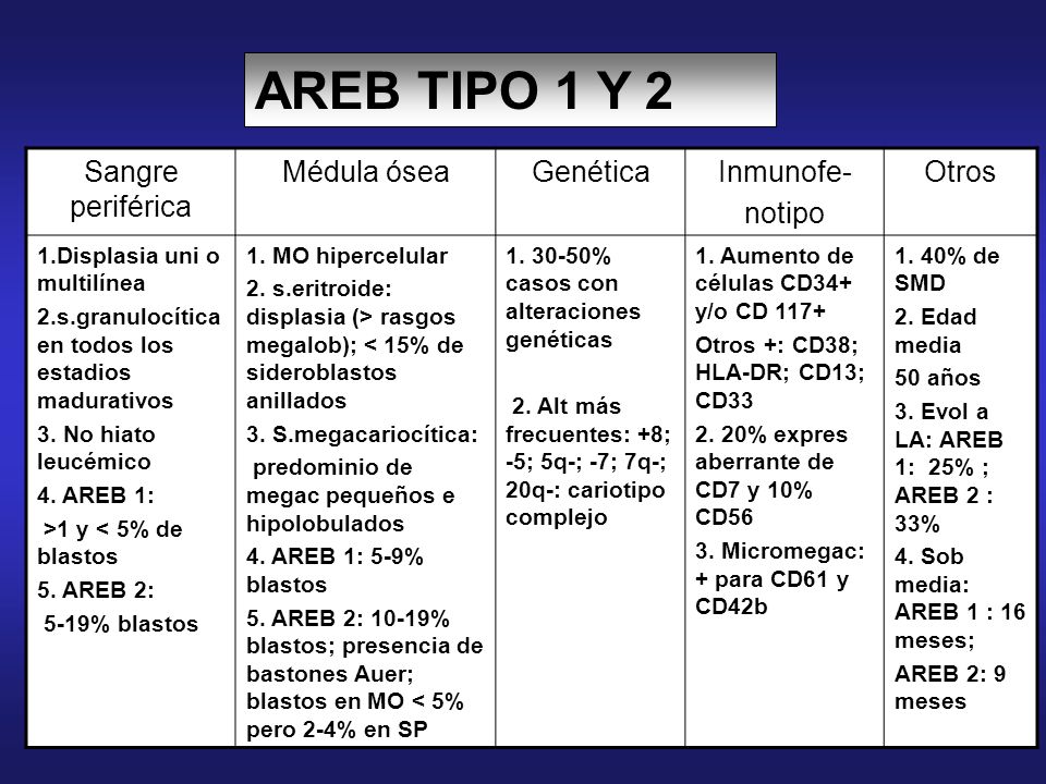 AREB TIPO 1 Y 2 Sangre periférica Médula ósea Genética Inmunofe-