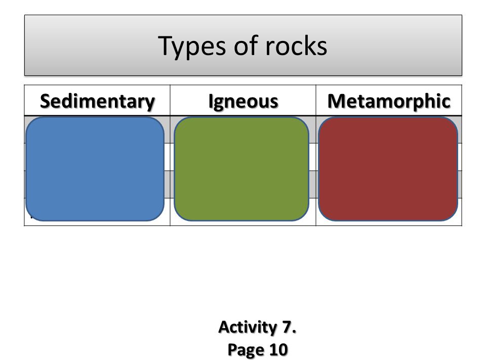 Types of rocks Sedimentary Igneous Metamorphic Sandstone Granite
