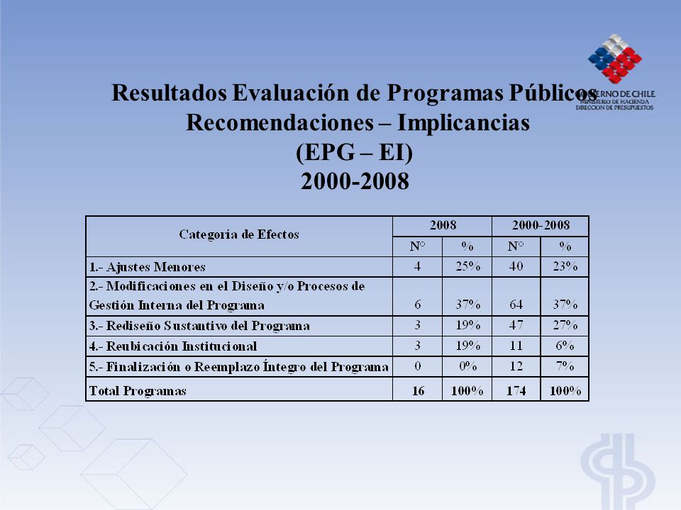 Resultados Evaluación de Programas Públicos Recomendaciones – Implicancias (EPG – EI)