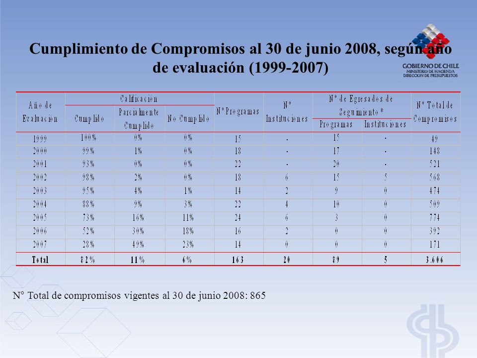 Cumplimiento de Compromisos al 30 de junio 2008, según año de evaluación ( )