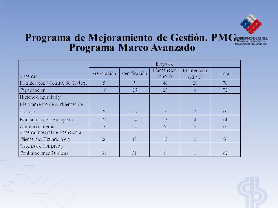 Programa de Mejoramiento de Gestión. PMG. Programa Marco Avanzado