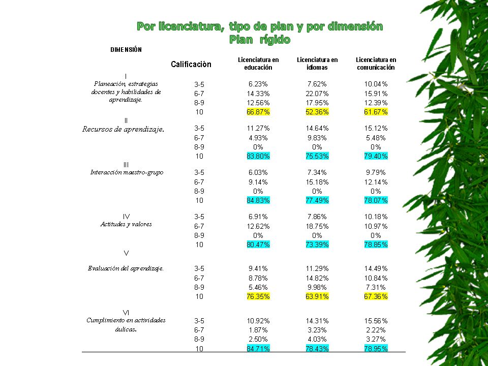 Por licenciatura, tipo de plan y por dimensión Plan rígido