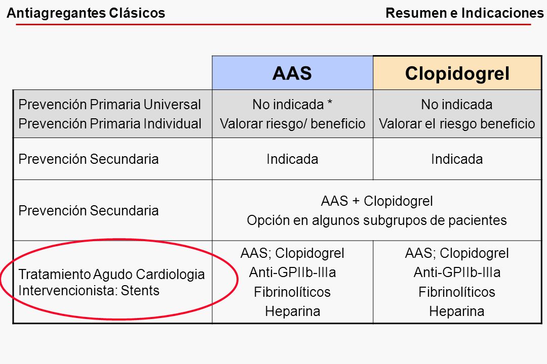 AAS Clopidogrel Antiagregantes Clásicos Resumen e Indicaciones