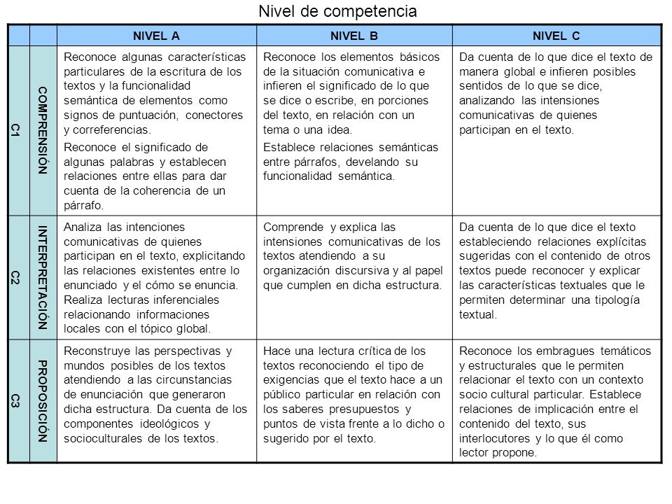 Nivel de competencia NIVEL A NIVEL B NIVEL C C1 COMPRENSIÓN