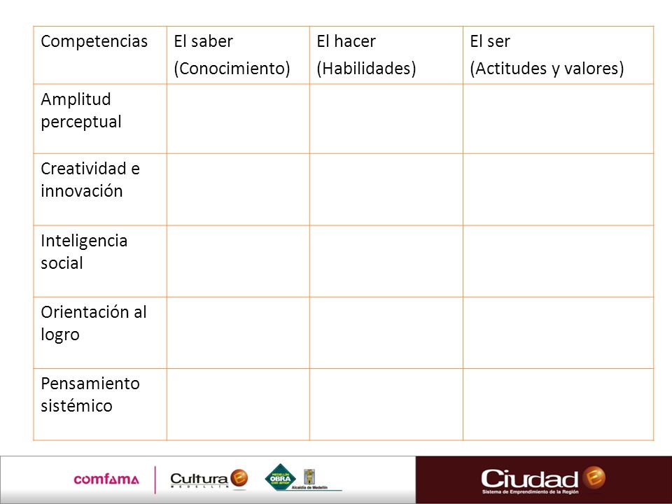 Competencias El saber. (Conocimiento) El hacer. (Habilidades) El ser. (Actitudes y valores) Amplitud perceptual.