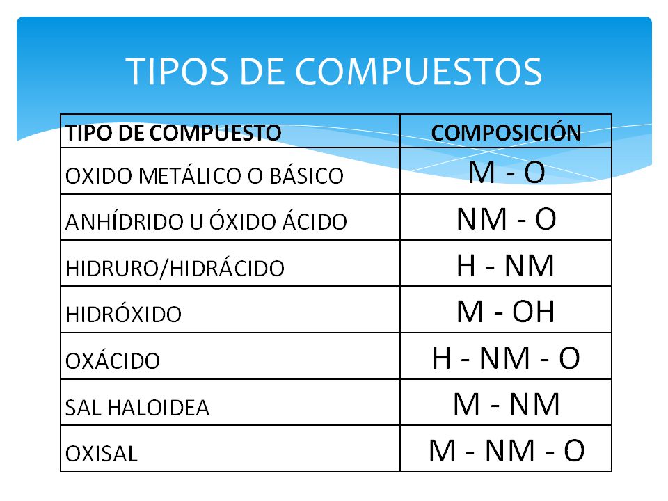 TIPOS DE COMPUESTOS