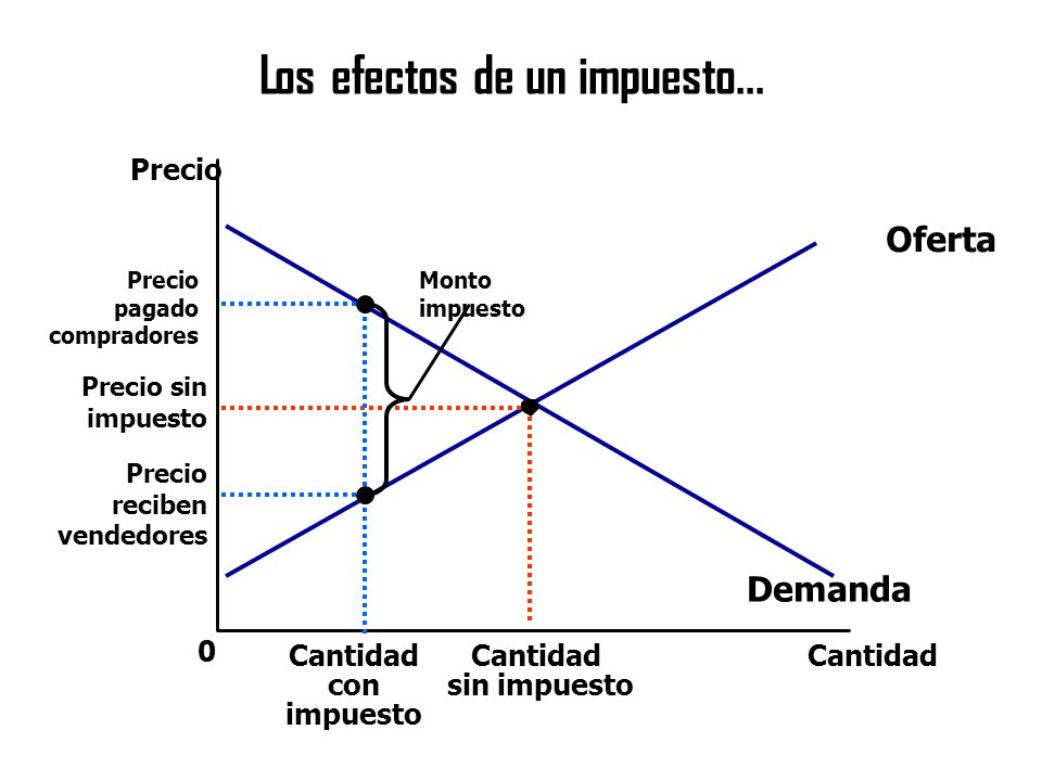 Los efectos de un impuesto...
