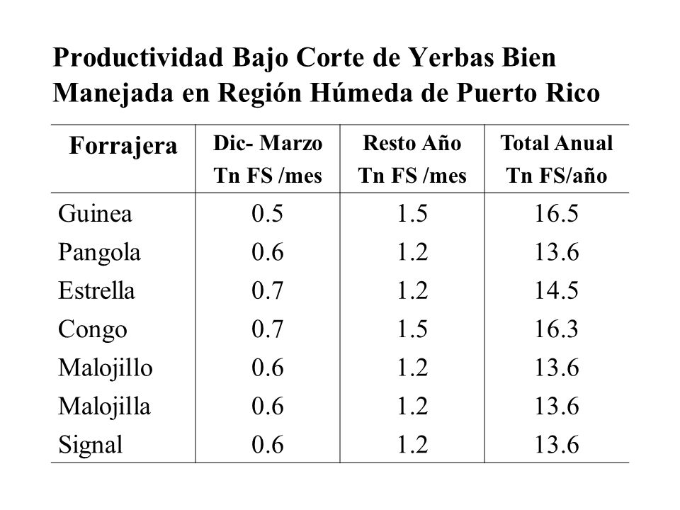 Productividad Bajo Corte de Yerbas Bien Manejada en Región Húmeda de Puerto Rico