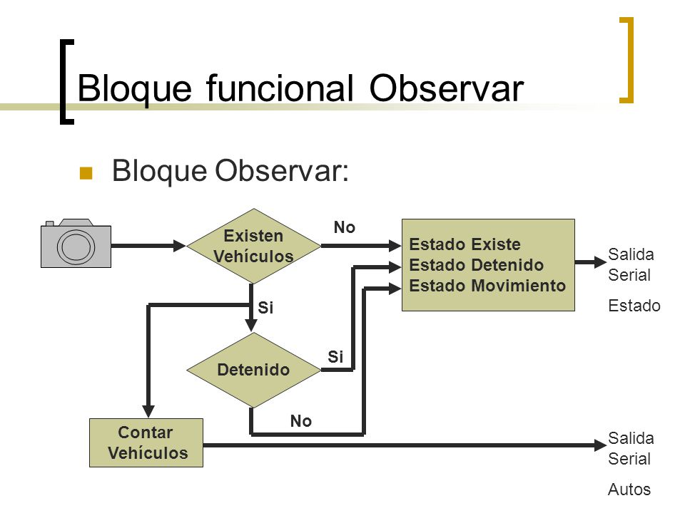 Bloque funcional Observar