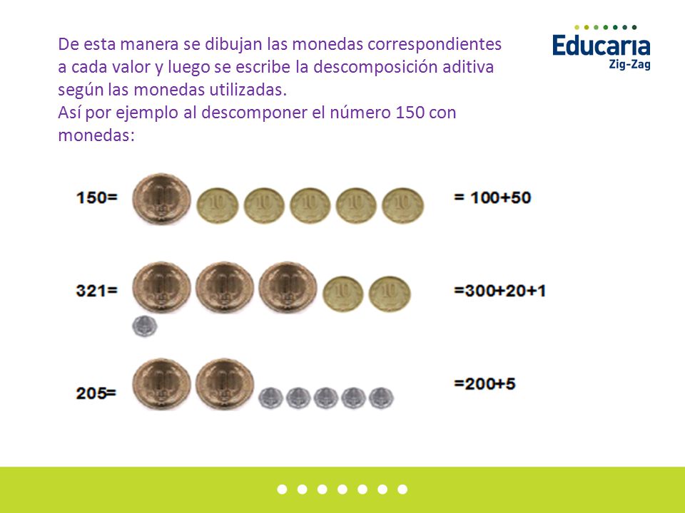 De esta manera se dibujan las monedas correspondientes a cada valor y luego se escribe la descomposición aditiva según las monedas utilizadas. Así por ejemplo al descomponer el número 150 con monedas: