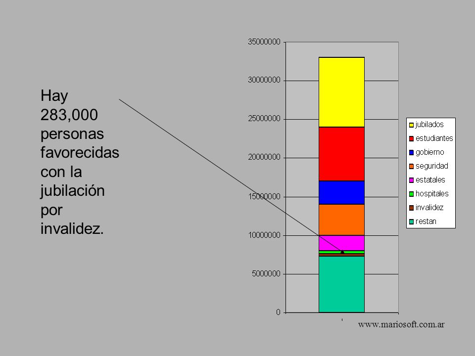 Hay 283,000 personas favorecidas con la jubilación por invalidez.