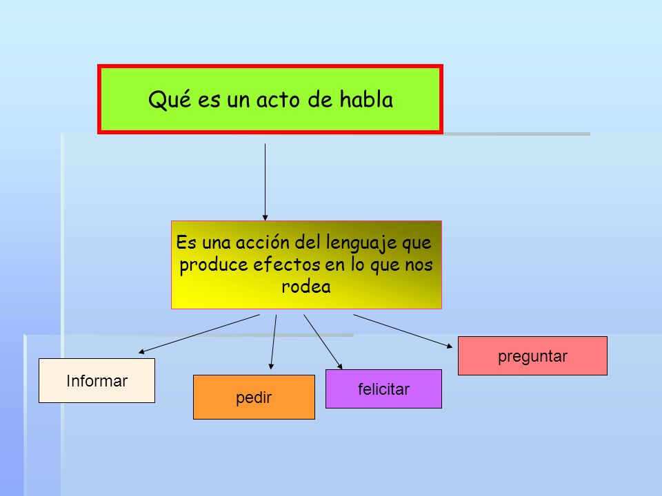 Qué es un acto de habla Es una acción del lenguaje que