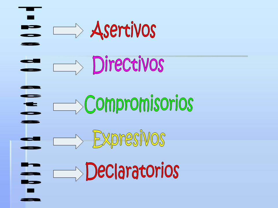 Asertivos Directivos Tipos de actos de habla Compromisorios Expresivos Declaratorios