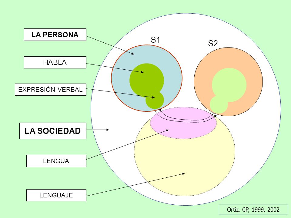 S1 S2 LA SOCIEDAD LA PERSONA HABLA EXPRESIÓN VERBAL LENGUA LENGUAJE