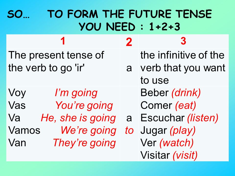 TO FORM THE FUTURE TENSE YOU NEED : 1+2+3