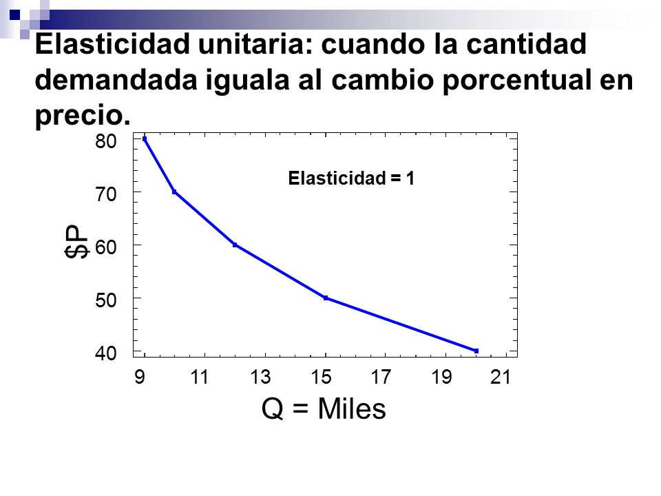 Elasticidad unitaria: cuando la cantidad demandada iguala al cambio porcentual en precio.