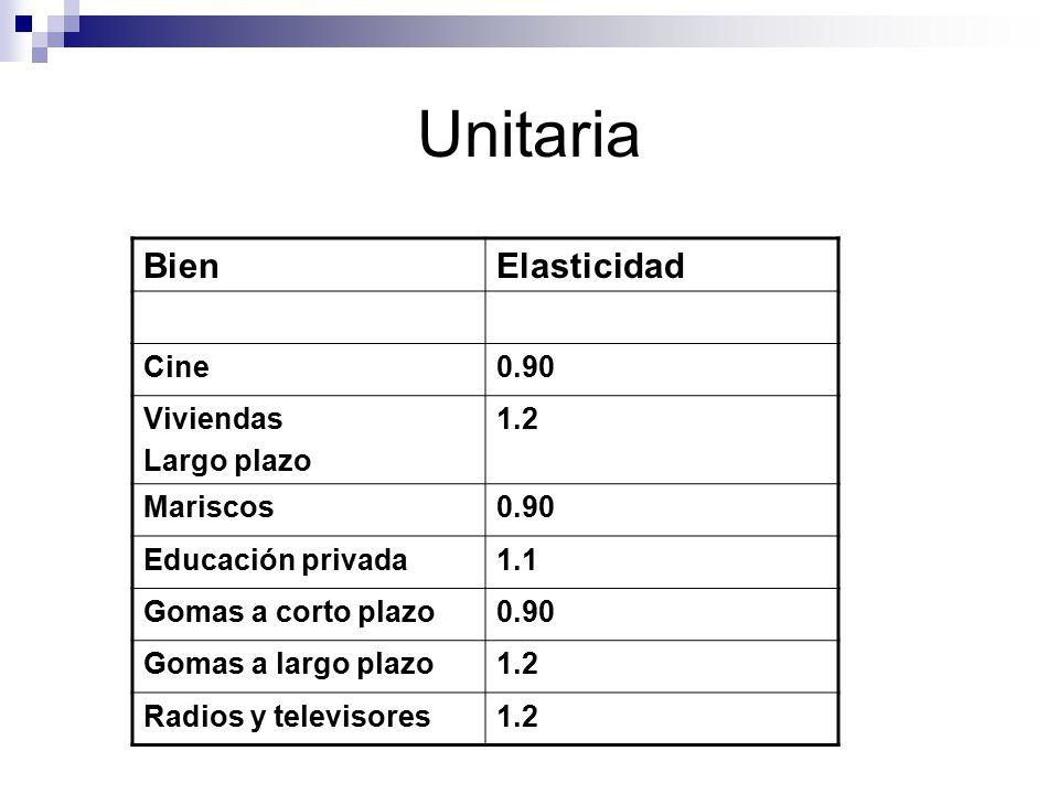 Unitaria Bien Elasticidad Cine 0.90 Viviendas Largo plazo 1.2 Mariscos