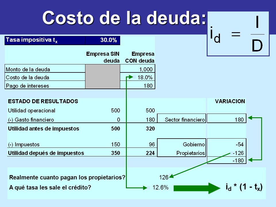i * (1 - t ) Costo de la deuda: