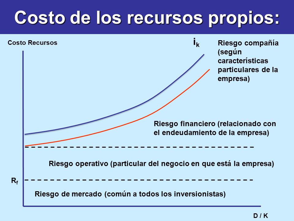 Costo de los recursos propios: