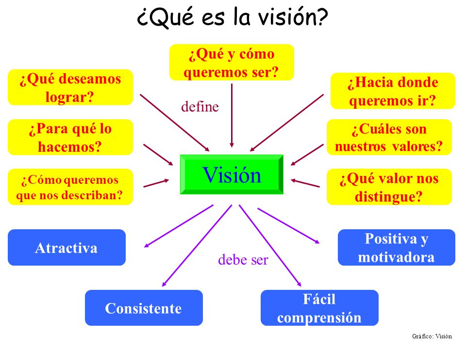 ¿Qué es la visión Visión ¿Qué y cómo queremos ser