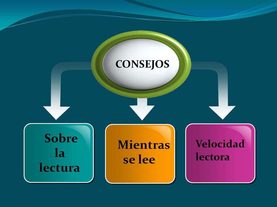 Velocidad lectora Mientras se lee Sobre la lectura CONSEJOS