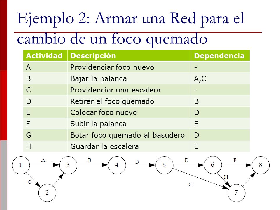 Ejemplo 2: Armar una Red para el cambio de un foco quemado