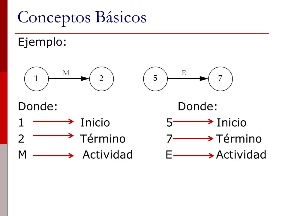 Conceptos Básicos Ejemplo: Donde: Donde: 1 Inicio 5 Inicio 2 Término 7 Término M Actividad E Actividad