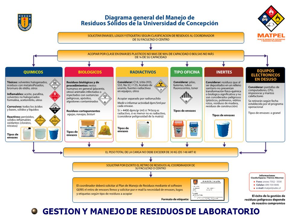 GESTION Y MANEJO DE RESIDUOS DE LABORATORIO