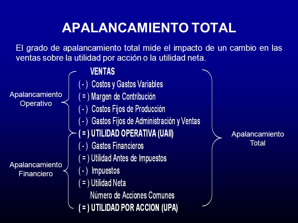 APALANCAMIENTO TOTAL El grado de apalancamiento total mide el impacto de un cambio en las ventas sobre la utilidad por acción o la utilidad neta.
